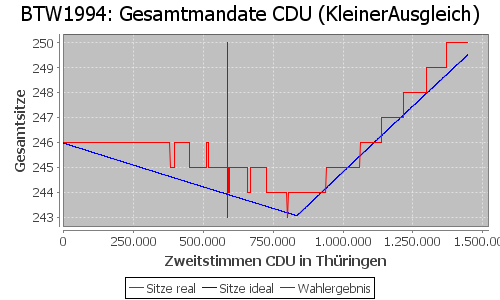 Simulierte Sitzverteilung - Wahl: BTW1994 Verfahren: KleinerAusgleich