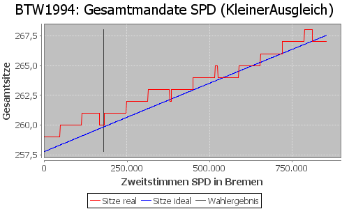 Simulierte Sitzverteilung - Wahl: BTW1994 Verfahren: KleinerAusgleich