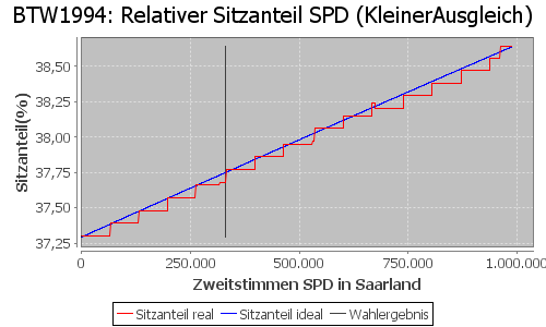 Simulierte Sitzverteilung - Wahl: BTW1994 Verfahren: KleinerAusgleich