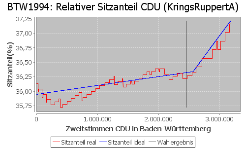 Simulierte Sitzverteilung - Wahl: BTW1994 Verfahren: KringsRuppertA