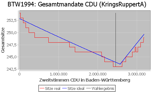 Simulierte Sitzverteilung - Wahl: BTW1994 Verfahren: KringsRuppertA