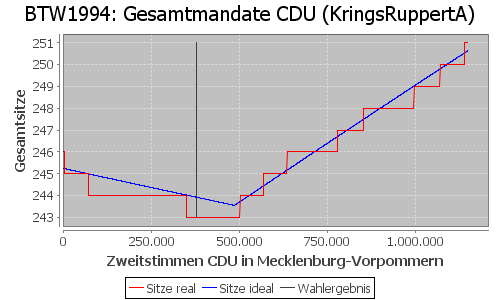 Simulierte Sitzverteilung - Wahl: BTW1994 Verfahren: KringsRuppertA