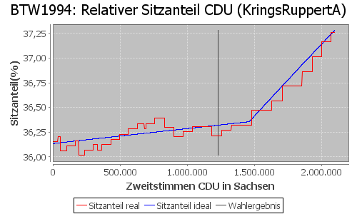 Simulierte Sitzverteilung - Wahl: BTW1994 Verfahren: KringsRuppertA