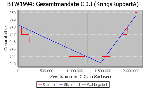 Simulierte Sitzverteilung - Wahl: BTW1994 Verfahren: KringsRuppertA