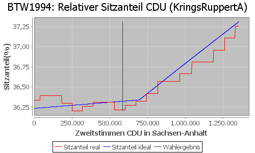 Simulierte Sitzverteilung - Wahl: BTW1994 Verfahren: KringsRuppertA