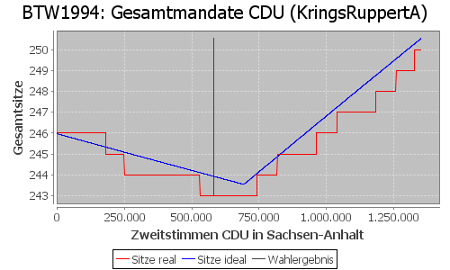 Simulierte Sitzverteilung - Wahl: BTW1994 Verfahren: KringsRuppertA