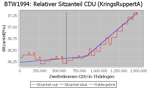 Simulierte Sitzverteilung - Wahl: BTW1994 Verfahren: KringsRuppertA