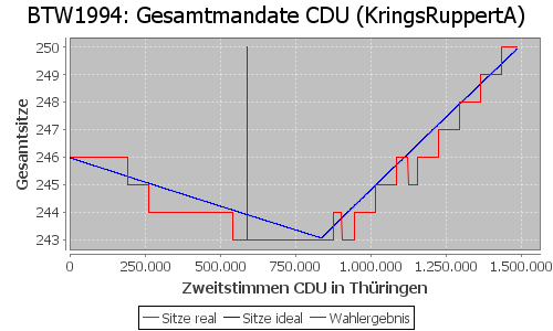 Simulierte Sitzverteilung - Wahl: BTW1994 Verfahren: KringsRuppertA