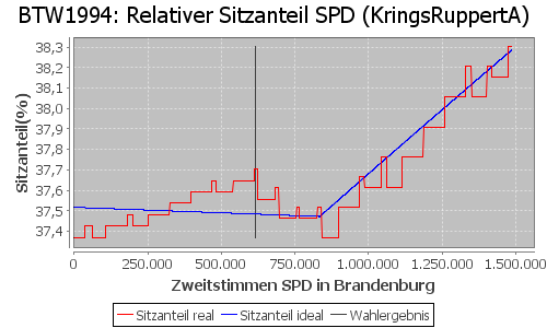 Simulierte Sitzverteilung - Wahl: BTW1994 Verfahren: KringsRuppertA