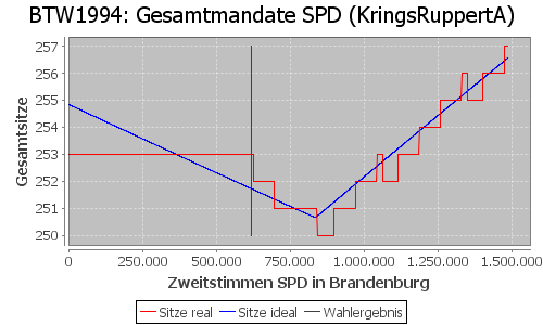 Simulierte Sitzverteilung - Wahl: BTW1994 Verfahren: KringsRuppertA