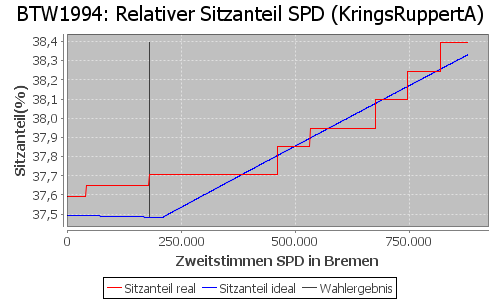 Simulierte Sitzverteilung - Wahl: BTW1994 Verfahren: KringsRuppertA