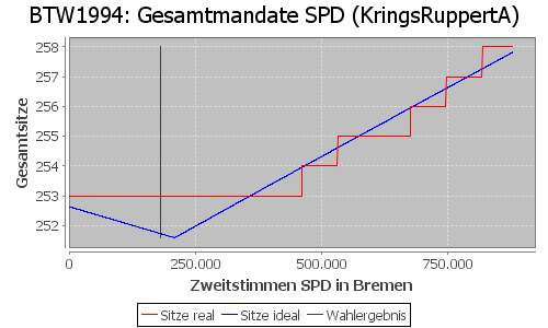 Simulierte Sitzverteilung - Wahl: BTW1994 Verfahren: KringsRuppertA