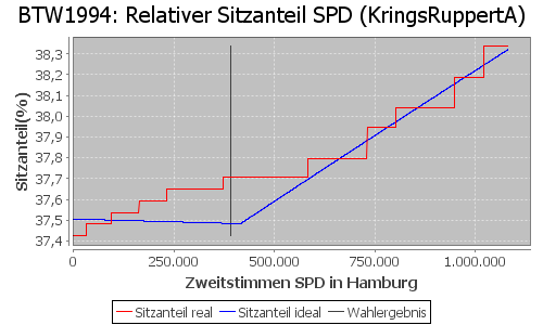 Simulierte Sitzverteilung - Wahl: BTW1994 Verfahren: KringsRuppertA