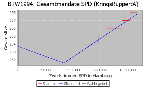 Simulierte Sitzverteilung - Wahl: BTW1994 Verfahren: KringsRuppertA