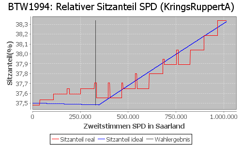 Simulierte Sitzverteilung - Wahl: BTW1994 Verfahren: KringsRuppertA