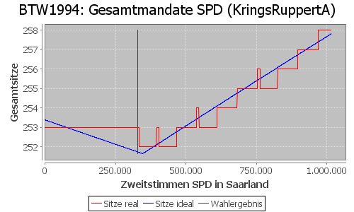 Simulierte Sitzverteilung - Wahl: BTW1994 Verfahren: KringsRuppertA