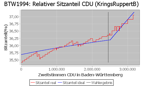 Simulierte Sitzverteilung - Wahl: BTW1994 Verfahren: KringsRuppertB