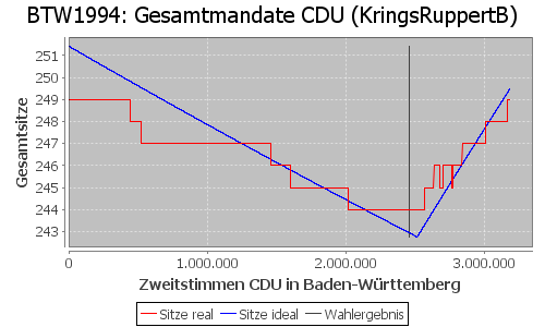 Simulierte Sitzverteilung - Wahl: BTW1994 Verfahren: KringsRuppertB