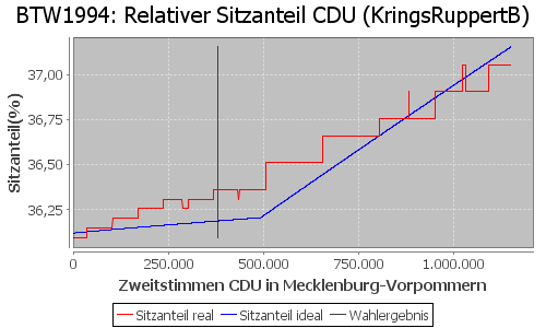 Simulierte Sitzverteilung - Wahl: BTW1994 Verfahren: KringsRuppertB