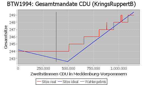 Simulierte Sitzverteilung - Wahl: BTW1994 Verfahren: KringsRuppertB