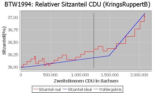 Simulierte Sitzverteilung - Wahl: BTW1994 Verfahren: KringsRuppertB