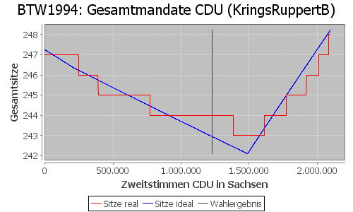 Simulierte Sitzverteilung - Wahl: BTW1994 Verfahren: KringsRuppertB