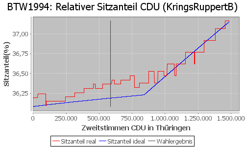 Simulierte Sitzverteilung - Wahl: BTW1994 Verfahren: KringsRuppertB