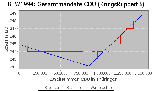 Simulierte Sitzverteilung - Wahl: BTW1994 Verfahren: KringsRuppertB