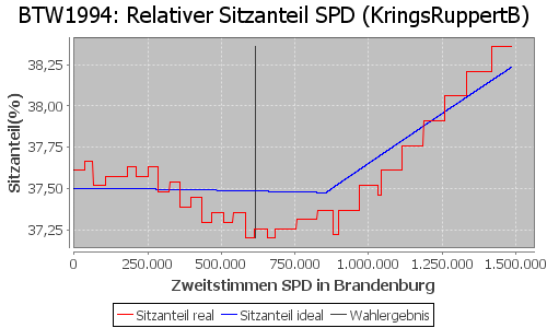 Simulierte Sitzverteilung - Wahl: BTW1994 Verfahren: KringsRuppertB