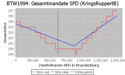 Simulierte Sitzverteilung - Wahl: BTW1994 Verfahren: KringsRuppertB