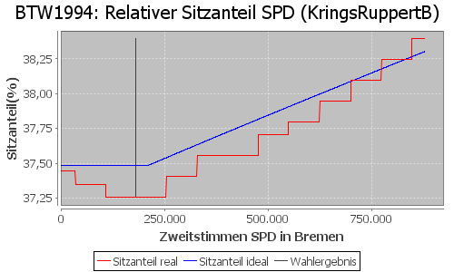 Simulierte Sitzverteilung - Wahl: BTW1994 Verfahren: KringsRuppertB