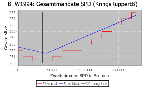 Simulierte Sitzverteilung - Wahl: BTW1994 Verfahren: KringsRuppertB