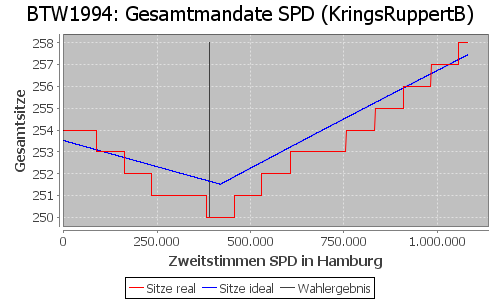 Simulierte Sitzverteilung - Wahl: BTW1994 Verfahren: KringsRuppertB