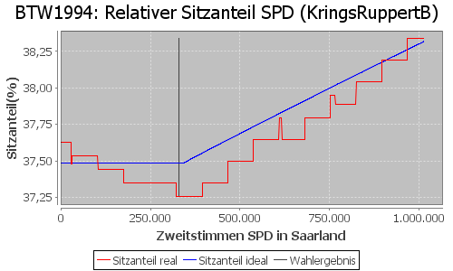 Simulierte Sitzverteilung - Wahl: BTW1994 Verfahren: KringsRuppertB