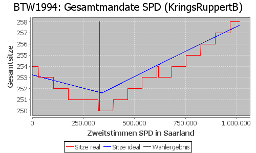 Simulierte Sitzverteilung - Wahl: BTW1994 Verfahren: KringsRuppertB