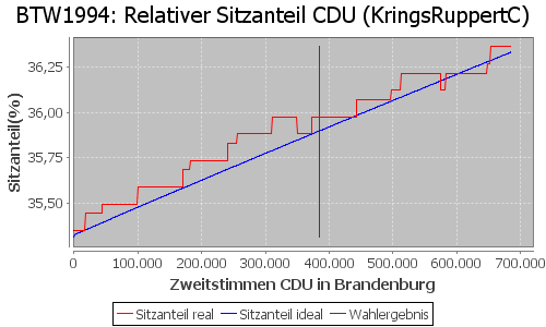 Simulierte Sitzverteilung - Wahl: BTW1994 Verfahren: KringsRuppertC