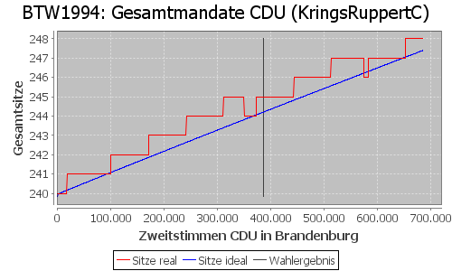 Simulierte Sitzverteilung - Wahl: BTW1994 Verfahren: KringsRuppertC