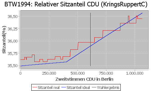 Simulierte Sitzverteilung - Wahl: BTW1994 Verfahren: KringsRuppertC