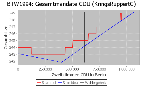 Simulierte Sitzverteilung - Wahl: BTW1994 Verfahren: KringsRuppertC