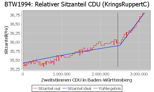 Simulierte Sitzverteilung - Wahl: BTW1994 Verfahren: KringsRuppertC