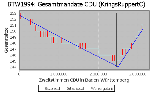 Simulierte Sitzverteilung - Wahl: BTW1994 Verfahren: KringsRuppertC