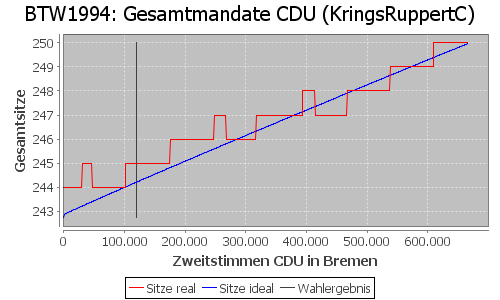 Simulierte Sitzverteilung - Wahl: BTW1994 Verfahren: KringsRuppertC