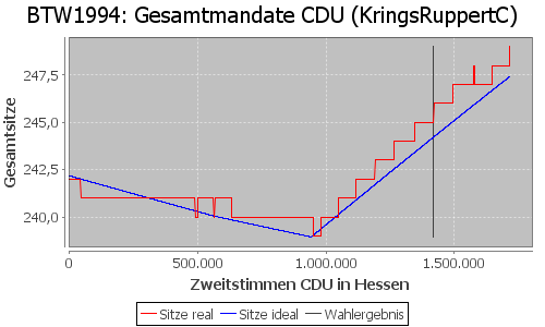 Simulierte Sitzverteilung - Wahl: BTW1994 Verfahren: KringsRuppertC