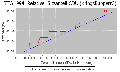 Simulierte Sitzverteilung - Wahl: BTW1994 Verfahren: KringsRuppertC