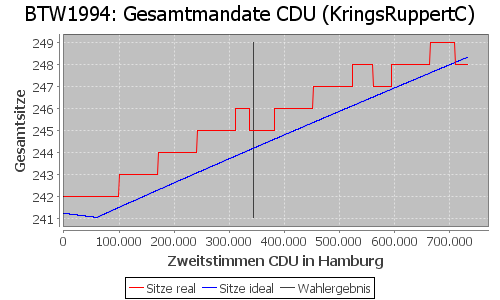 Simulierte Sitzverteilung - Wahl: BTW1994 Verfahren: KringsRuppertC