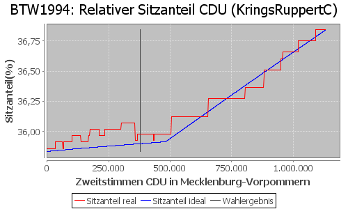 Simulierte Sitzverteilung - Wahl: BTW1994 Verfahren: KringsRuppertC