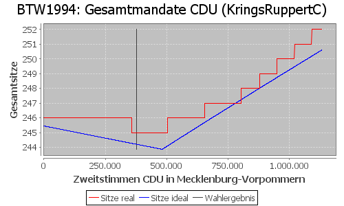 Simulierte Sitzverteilung - Wahl: BTW1994 Verfahren: KringsRuppertC