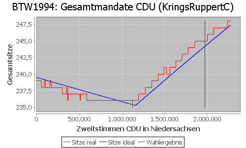 Simulierte Sitzverteilung - Wahl: BTW1994 Verfahren: KringsRuppertC