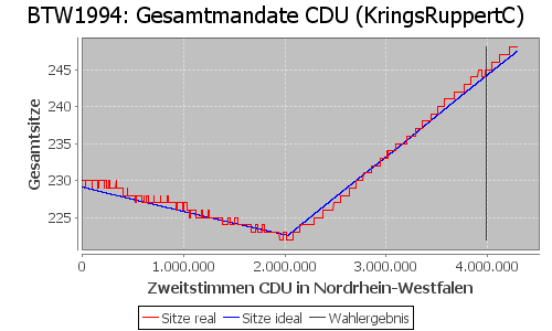 Simulierte Sitzverteilung - Wahl: BTW1994 Verfahren: KringsRuppertC