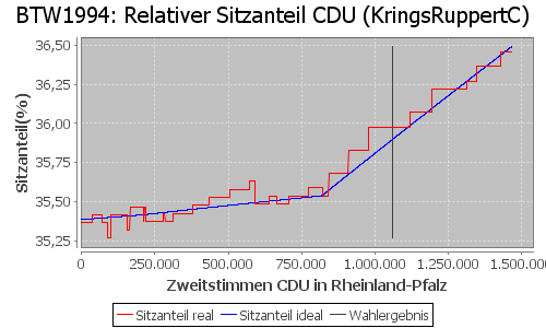 Simulierte Sitzverteilung - Wahl: BTW1994 Verfahren: KringsRuppertC